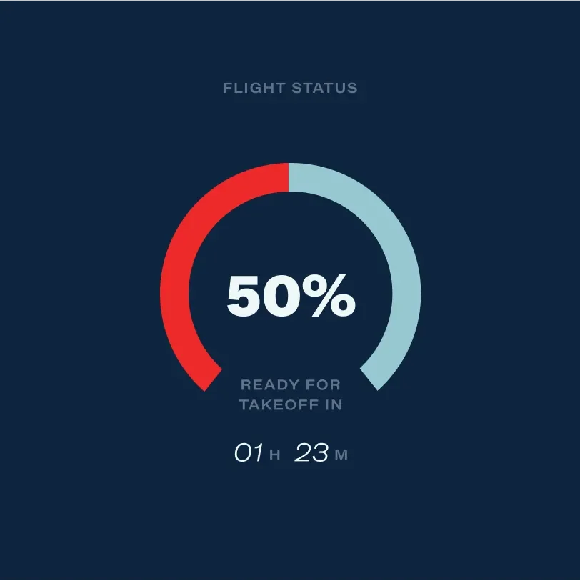 Flight status gauge from the Gridiron Air app dashboard, status at 50% ready for takeoff in 1 hour and 23 minutes