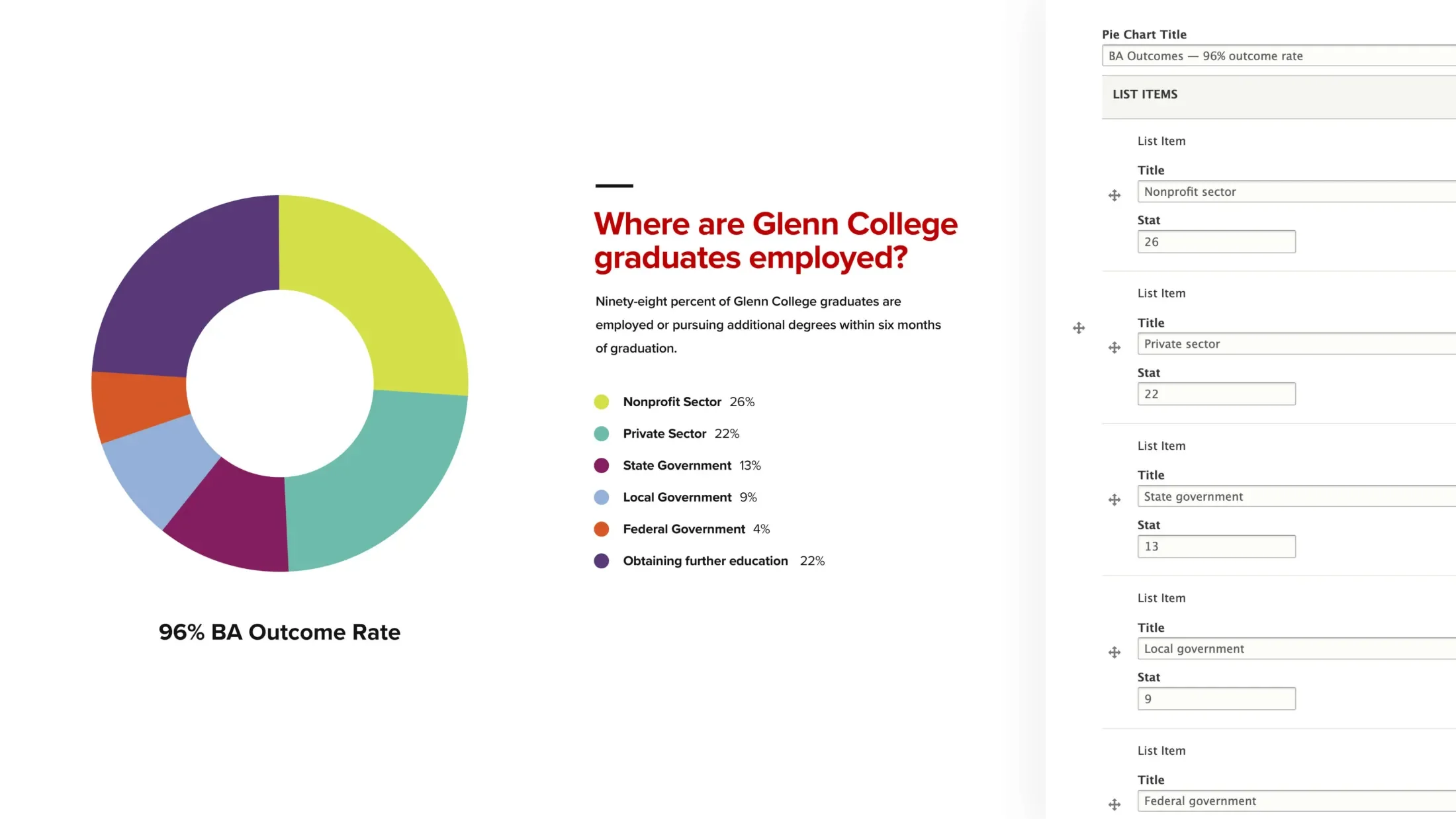 A pie chart titled, "Where are Glenn College graduates employed?" with a sidebar showing how the chart is populated in the CMS